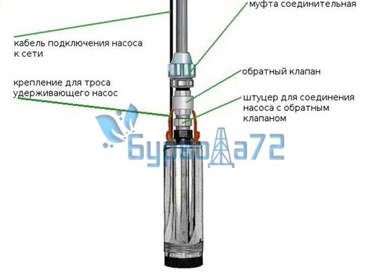 Схема установки глубинного скважиннного насоса в Туртасе